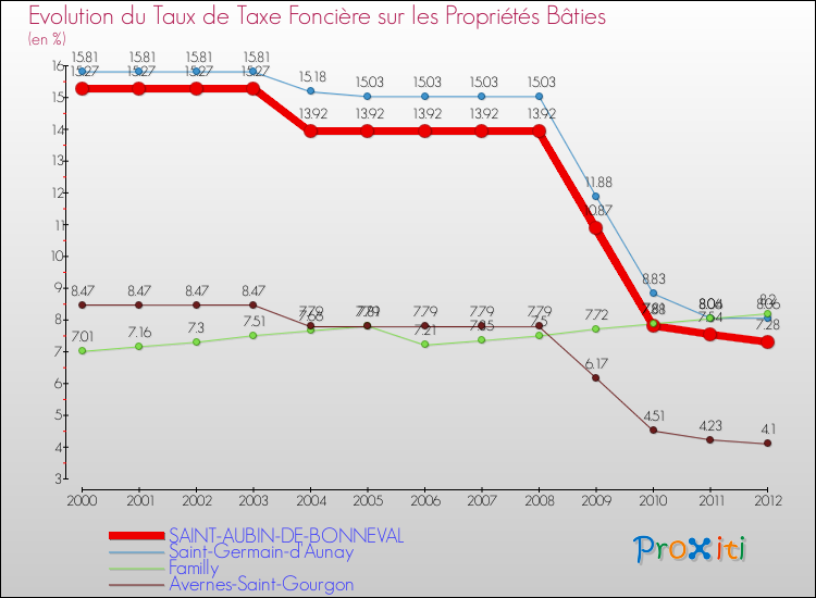 Evolution du taux de la taxe foncière sur le bati pour SAINT-AUBIN-DE-BONNEVAL et les communes proches de 2000 à 2012 Comparaison des taux de taxe foncière sur le bati pour SAINT-AUBIN-DE-BONNEVAL et les communes voisines de 2000 à 2012