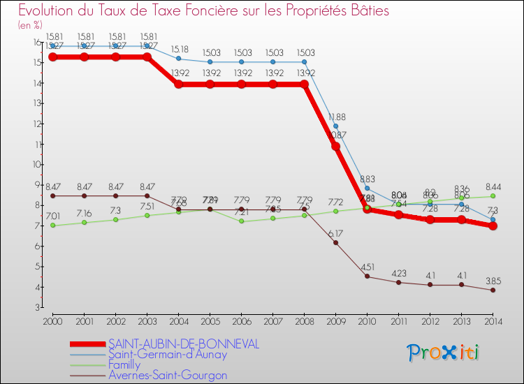 Evolution du taux de la taxe foncière sur le bati pour SAINT-AUBIN-DE-BONNEVAL et les communes proches de 2000 à 2014 Comparaison des taux de taxe foncière sur le bati pour SAINT-AUBIN-DE-BONNEVAL et les communes voisines de 2000 à 2014