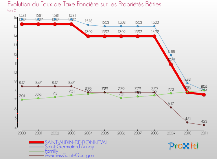 Evolution du taux de la taxe foncière sur le bati pour SAINT-AUBIN-DE-BONNEVAL et les communes proches Comparaison des taux de taxe foncière sur le bati pour SAINT-AUBIN-DE-BONNEVAL et les communes voisines