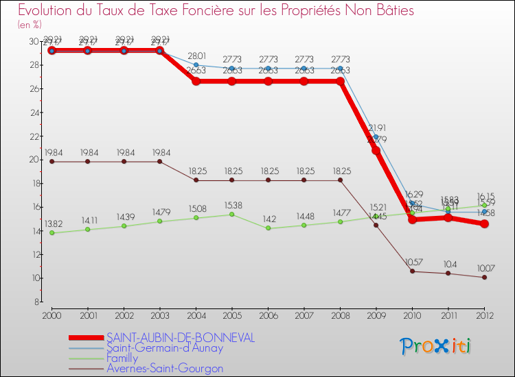 Evolution du taux de la taxe foncière sur les immeubles et terrains non batis pour SAINT-AUBIN-DE-BONNEVAL et les communes proches de 2000 à 2012 Comparaison des taux de la taxe foncière sur les immeubles et terrains non batis pour SAINT-AUBIN-DE-BONNEVAL et les communes voisines de 2000 à 2012