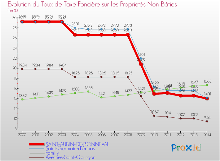 Evolution du taux de la taxe foncière sur les immeubles et terrains non batis pour SAINT-AUBIN-DE-BONNEVAL et les communes proches de 2000 à 2014 Comparaison des taux de la taxe foncière sur les immeubles et terrains non batis pour SAINT-AUBIN-DE-BONNEVAL et les communes voisines de 2000 à 2014