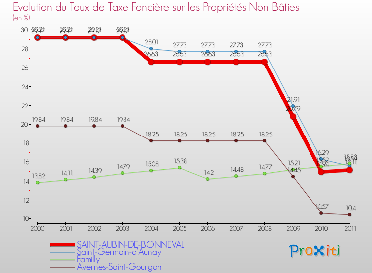 Evolution du taux de la taxe foncière sur les immeubles et terrains non batis pour SAINT-AUBIN-DE-BONNEVAL et les communes proches Comparaison des taux de la taxe foncière sur les immeubles et terrains non batis pour SAINT-AUBIN-DE-BONNEVAL et les communes voisines