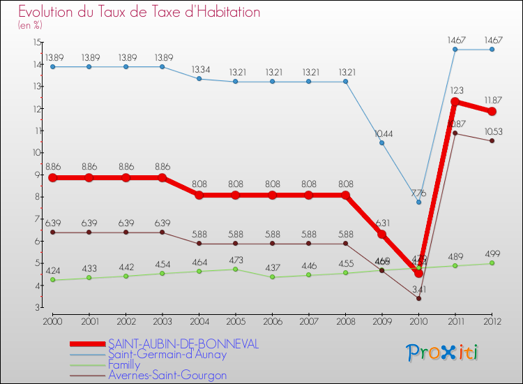 Evolution du taux de la taxe d'habitation pour SAINT-AUBIN-DE-BONNEVAL et les communes proches Comparaison des taux de la taxe d'habitation pour SAINT-AUBIN-DE-BONNEVAL et les communes voisines