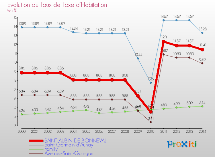 Evolution du taux de la taxe d'habitation pour SAINT-AUBIN-DE-BONNEVAL et les communes proches de 2000 à 2014 Comparaison des taux de la taxe d'habitation pour SAINT-AUBIN-DE-BONNEVAL et les communes voisines de 2000 à 2014