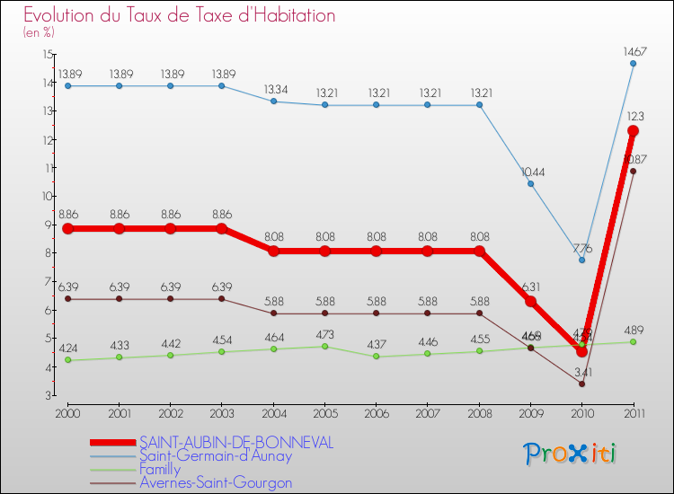 Evolution du taux de la taxe d'habitation pour SAINT-AUBIN-DE-BONNEVAL et les communes proches Comparaison des taux de la taxe d'habitation pour SAINT-AUBIN-DE-BONNEVAL et les communes voisines