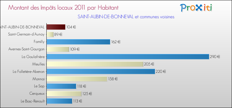 Montant des impôts locaux par Habitant pour SAINT-AUBIN-DE-BONNEVAL et les communes proches Comparaison des impôts locaux par habitant pour SAINT-AUBIN-DE-BONNEVAL et les communes voisines