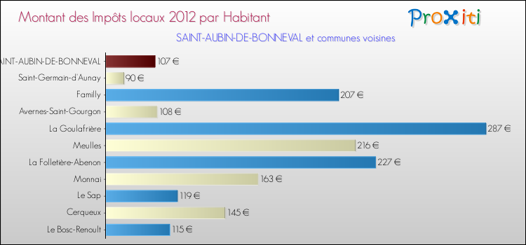 Montant des impôts locaux par Habitant pour SAINT-AUBIN-DE-BONNEVAL et les communes proches Comparaison des impôts locaux par habitant pour SAINT-AUBIN-DE-BONNEVAL et les communes voisines