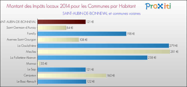 Montant des impôts locaux par Habitant pour SAINT-AUBIN-DE-BONNEVAL et les communes proches en 2014 Comparaison des impôts locaux par habitant pour SAINT-AUBIN-DE-BONNEVAL et les communes voisines en 2014