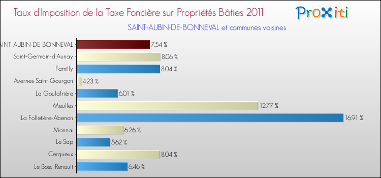 Taux d'imposition de la taxe foncière sur le bati 2011 pour SAINT-AUBIN-DE-BONNEVAL et les communes proches Comparaison des taux d'imposition de la taxe foncière sur le bati 2011 pour SAINT-AUBIN-DE-BONNEVAL et les communes voisines