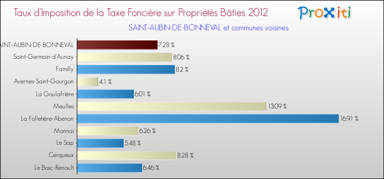 Taux d'imposition de la taxe foncière sur le bati 2012 pour SAINT-AUBIN-DE-BONNEVAL et les communes proches Comparaison des taux d'imposition de la taxe foncière sur le bati 2012 pour SAINT-AUBIN-DE-BONNEVAL et les communes voisines