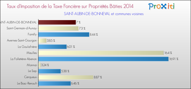 Taux d'imposition de la taxe foncière sur le bati 2014 pour SAINT-AUBIN-DE-BONNEVAL et les communes proches Comparaison des taux d'imposition de la taxe foncière sur le bati 2014 pour SAINT-AUBIN-DE-BONNEVAL et les communes voisines