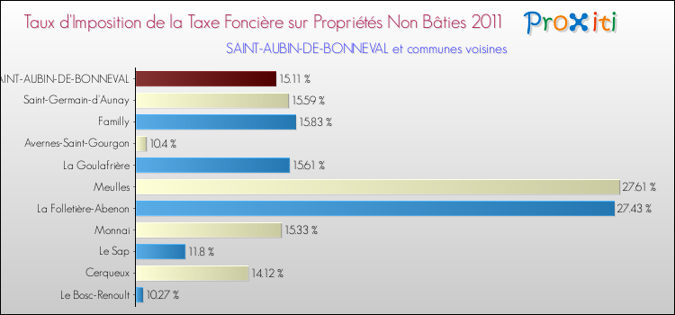 Taux d'imposition de la taxe foncière sur les immeubles et terrains non batis 2011 pour SAINT-AUBIN-DE-BONNEVAL et les communes proches Comparaison des taux d'imposition de la taxe foncière sur les immeubles et terrains non batis 2011 pour SAINT-AUBIN-DE-BONNEVAL et les communes voisines