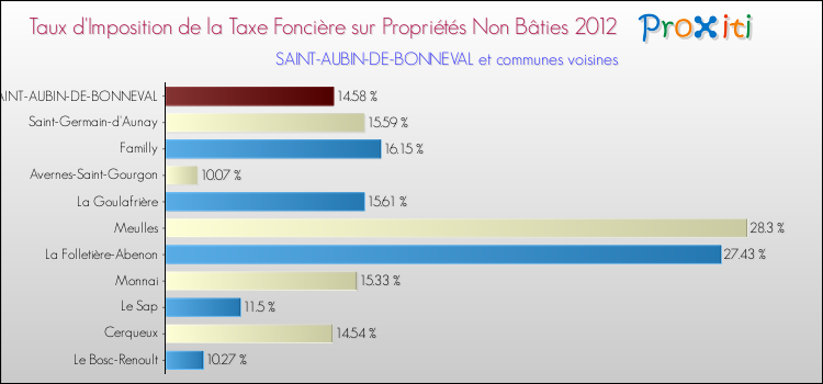 Taux d'imposition de la taxe foncière sur les immeubles et terrains non batis 2012 pour SAINT-AUBIN-DE-BONNEVAL et les communes proches Comparaison des taux d'imposition de la taxe foncière sur les immeubles et terrains non batis 2012 pour SAINT-AUBIN-DE-BONNEVAL et les communes voisines