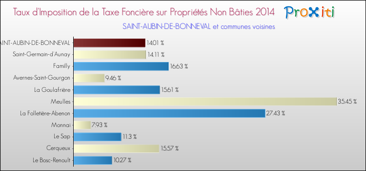 Taux d'imposition de la taxe foncière sur les immeubles et terrains non batis 2014 pour SAINT-AUBIN-DE-BONNEVAL et les communes proches Comparaison des taux d'imposition de la taxe foncière sur les immeubles et terrains non batis 2014 pour SAINT-AUBIN-DE-BONNEVAL et les communes voisines