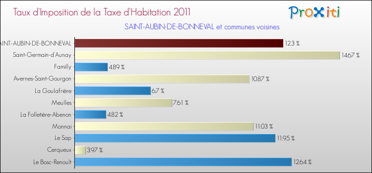 Taux d'imposition de la taxe d'habitation 2011 pour SAINT-AUBIN-DE-BONNEVAL et les communes proches Comparaison des taux d'imposition de la taxe d'habitation 2011 pour SAINT-AUBIN-DE-BONNEVAL et les communes voisines