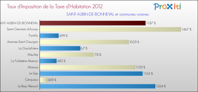 Taux d'imposition de la taxe d'habitation 2012 pour SAINT-AUBIN-DE-BONNEVAL et les communes proches Comparaison des taux d'imposition de la taxe d'habitation 2012 pour SAINT-AUBIN-DE-BONNEVAL et les communes voisines