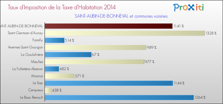 Taux d'imposition de la taxe d'habitation 2014 pour SAINT-AUBIN-DE-BONNEVAL et les communes proches Comparaison des taux d'imposition de la taxe d'habitation 2014 pour SAINT-AUBIN-DE-BONNEVAL et les communes voisines