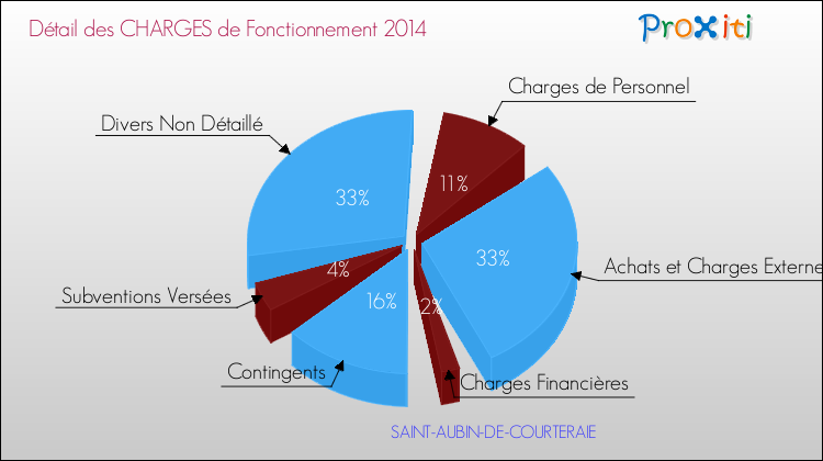 Décomposition des Charges de Fonctionnement 2014 de la commune de SAINT-AUBIN-DE-COURTERAIE Charges de Fonctionnement 2014 pour la commune de SAINT-AUBIN-DE-COURTERAIE