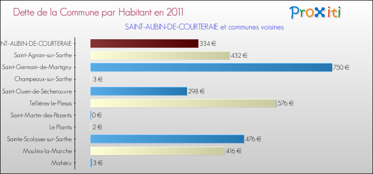 Dette par habitant de la commune en 2011 pour SAINT-AUBIN-DE-COURTERAIE et les communes proches Comparaison de la dette par habitant de la commune en 2011 pour SAINT-AUBIN-DE-COURTERAIE et les communes voisines