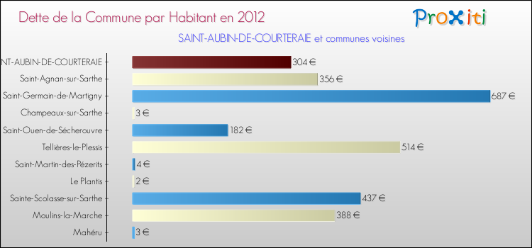 Dette par habitant de la commune en 2012 pour SAINT-AUBIN-DE-COURTERAIE et les communes proches Comparaison de la dette par habitant de la commune en 2012 pour SAINT-AUBIN-DE-COURTERAIE et les communes voisines