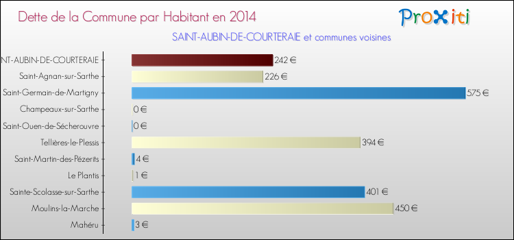 Dette par habitant de la commune en 2014 pour SAINT-AUBIN-DE-COURTERAIE et les communes proches Comparaison de la dette par habitant de la commune en 2014 pour SAINT-AUBIN-DE-COURTERAIE et les communes voisines
