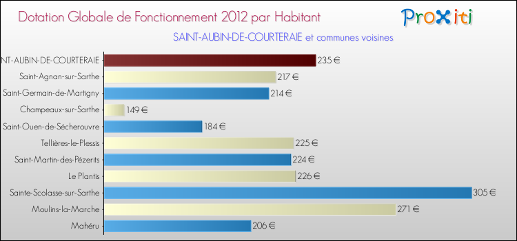 Montant des dotations globales de fonctionnement DGF par Habitant pour SAINT-AUBIN-DE-COURTERAIE et les communes proches Comparaison des des dotations globales de fonctionnement DGF par habitant pour SAINT-AUBIN-DE-COURTERAIE et les communes voisines