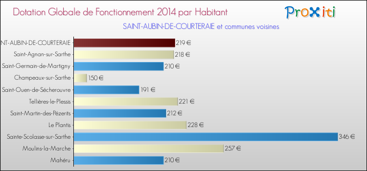 Montant des dotations globales de fonctionnement DGF par Habitant pour SAINT-AUBIN-DE-COURTERAIE et les communes proches en 2014. Comparaison des des dotations globales de fonctionnement DGF par habitant pour SAINT-AUBIN-DE-COURTERAIE et les communes voisines en 2014.