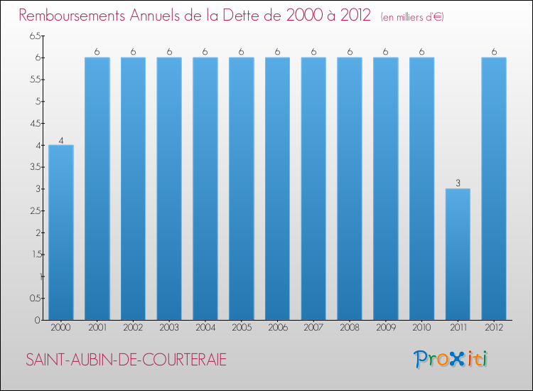 Evolution de l'annuité de la dette pour la commune de SAINT-AUBIN-DE-COURTERAIE de 2000 à 2012 Annuités de la dette pour SAINT-AUBIN-DE-COURTERAIE de 2000 à 2012