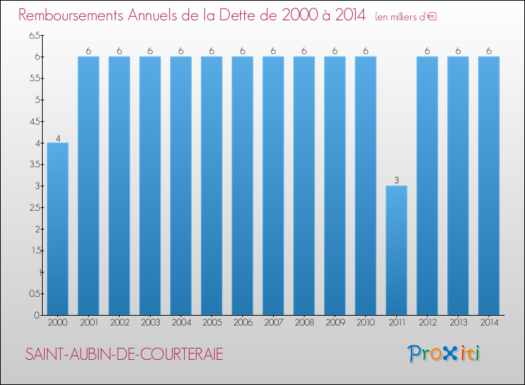Evolution de l'annuité de la dette pour la commune de SAINT-AUBIN-DE-COURTERAIE de 2000 à 2014 Annuités de la dette pour SAINT-AUBIN-DE-COURTERAIE de 2000 à 2014