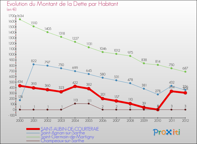 Evolution de la dette par habitant pour la commune de SAINT-AUBIN-DE-COURTERAIE et les communes proches de 2000 à 2012 Comparaison de la dette par habitant pour SAINT-AUBIN-DE-COURTERAIE et les communes voisines de 2000 à 2012
