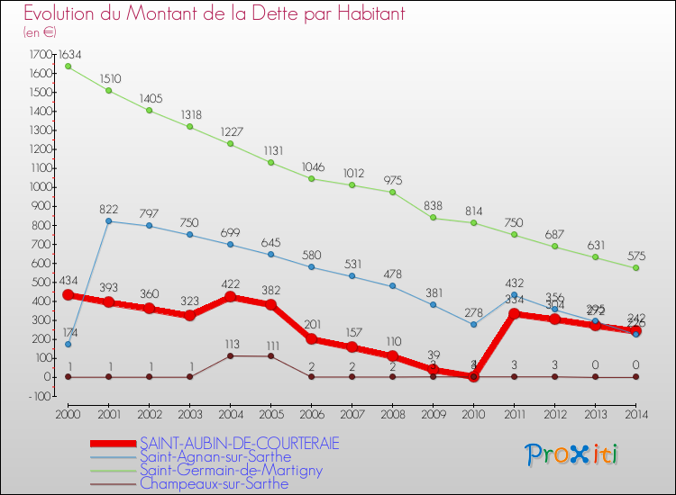 Evolution de la dette par habitant pour la commune de SAINT-AUBIN-DE-COURTERAIE et les communes proches de 2000 à 2014 Comparaison de la dette par habitant pour SAINT-AUBIN-DE-COURTERAIE et les communes voisines de 2000 à 2014