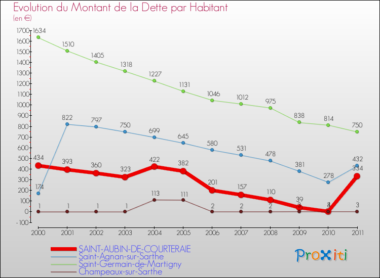 Evolution de la dette par habitant pour la commune de SAINT-AUBIN-DE-COURTERAIE et les communes proches Comparaison de la dette par habitant pour SAINT-AUBIN-DE-COURTERAIE et les communes voisines