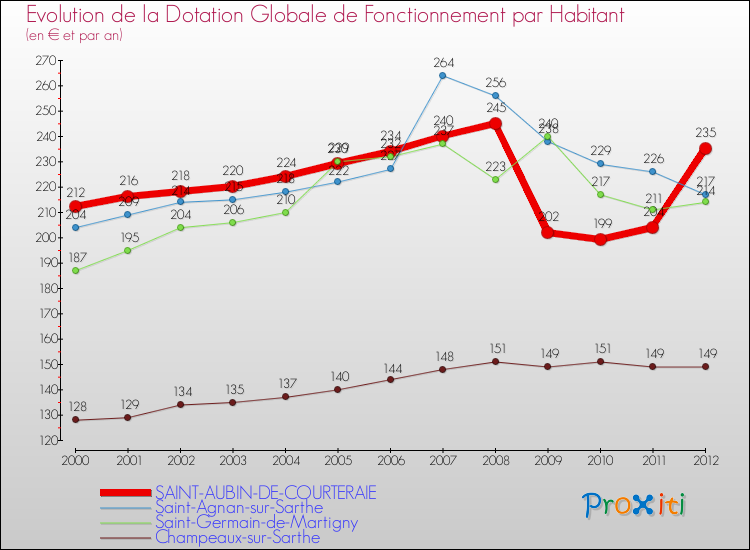 Evolution et montant de la dotation globale de fonctionnement par Habitant pour SAINT-AUBIN-DE-COURTERAIE et les communes proches Comparaison des dotations globales de fonctionnement par habitant pour SAINT-AUBIN-DE-COURTERAIE et les communes voisines