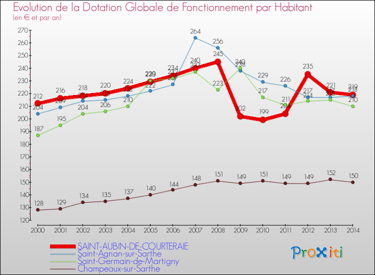 Evolution et montant de la dotation globale de fonctionnement par Habitant pour SAINT-AUBIN-DE-COURTERAIE et les communes proches de 2000 à 2014. Comparaison des dotations globales de fonctionnement par habitant pour SAINT-AUBIN-DE-COURTERAIE et les communes voisines de 2000 à 2014.