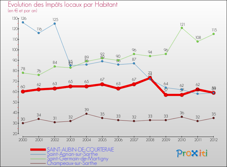 Evolution et montant des impôts locaux par Habitant pour SAINT-AUBIN-DE-COURTERAIE et les communes proches Comparaison des impôts locaux par habitant pour SAINT-AUBIN-DE-COURTERAIE et les communes voisines