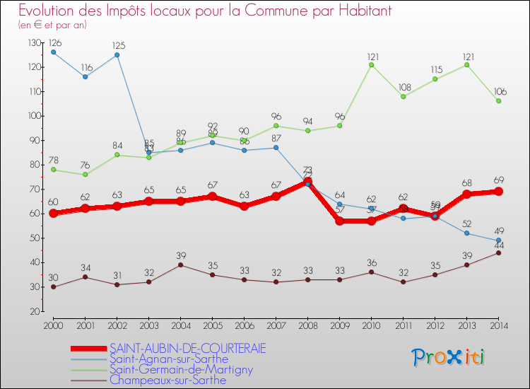 Evolution et montant des impôts locaux par Habitant pour SAINT-AUBIN-DE-COURTERAIE et les communes proches de 2000 à 2014 Comparaison des impôts locaux par habitant pour SAINT-AUBIN-DE-COURTERAIE et les communes voisines de 2000 à 2014