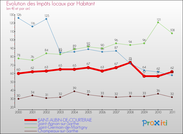 Evolution et montant des impôts locaux par Habitant pour SAINT-AUBIN-DE-COURTERAIE et les communes proches Comparaison des impôts locaux par habitant pour SAINT-AUBIN-DE-COURTERAIE et les communes voisines