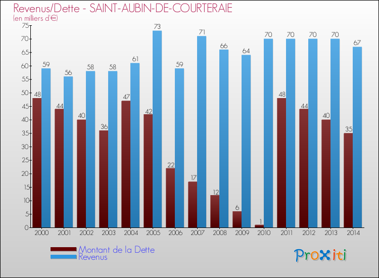 Evolution comparée de la dette et des revenus pour la commune de SAINT-AUBIN-DE-COURTERAIE de 2000 à 2014 Comparaison de la dette et des revenus pour SAINT-AUBIN-DE-COURTERAIE de 2000 à 2014