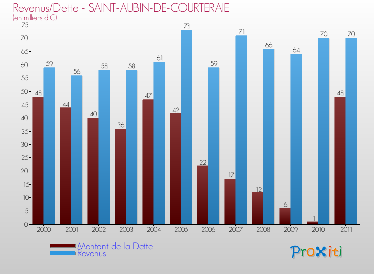 Evolution comparée de la dette et des revenus pour la commune de SAINT-AUBIN-DE-COURTERAIE de 2000 à 2011 Comparaison de la dette et des revenus pour SAINT-AUBIN-DE-COURTERAIE de 2000 à 2011
