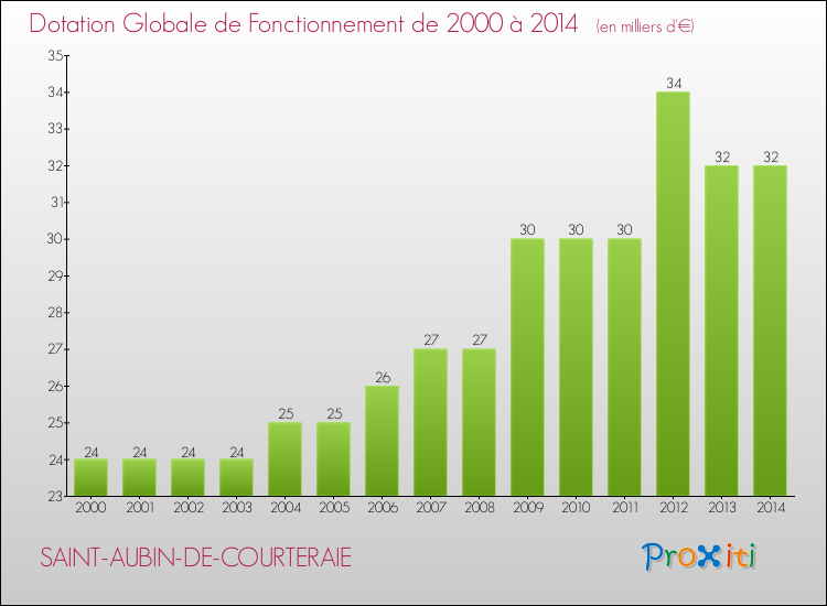 Evolution du montant de la Dotation Globale de Fonctionnement pour la commune de SAINT-AUBIN-DE-COURTERAIE de 2000 à 2014 Evolution du montant de la Dotation Globale de Fonctionnement pour SAINT-AUBIN-DE-COURTERAIE de 2000 à 2014