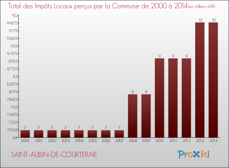 Evolution des Impôts Locaux pour la commune de SAINT-AUBIN-DE-COURTERAIE de 2000 à 2014 Evolution des Impôts Locaux pour SAINT-AUBIN-DE-COURTERAIE de 2000 à 2014