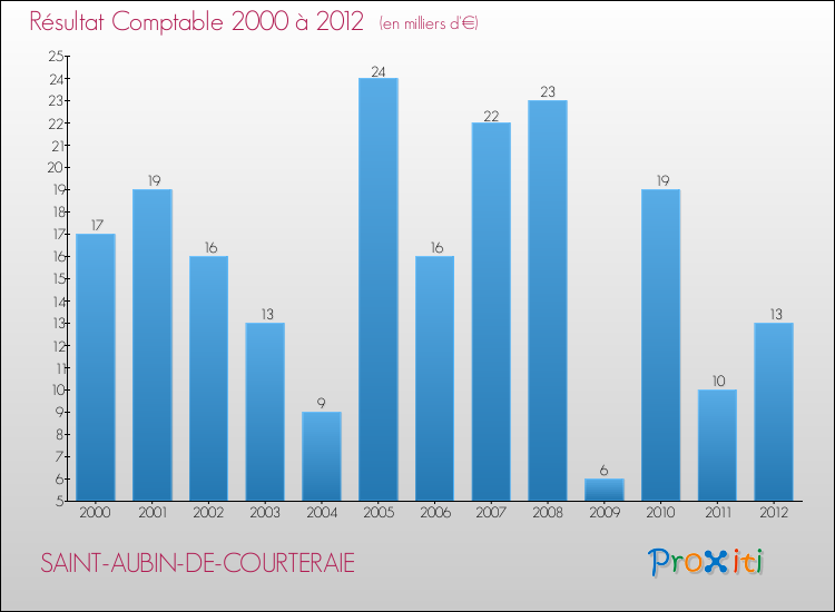 Evolution du résultat comptable pour la commune de SAINT-AUBIN-DE-COURTERAIE de 2000 à 2012 Evolution du résultat comptable pour SAINT-AUBIN-DE-COURTERAIE de 2000 à 2012