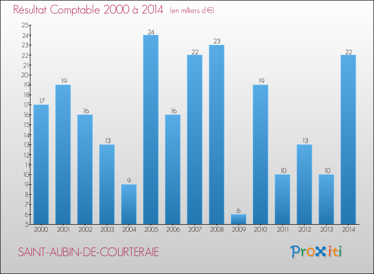 Evolution du résultat comptable pour la commune de SAINT-AUBIN-DE-COURTERAIE de 2000 à 2014 Evolution du résultat comptable pour SAINT-AUBIN-DE-COURTERAIE de 2000 à 2014