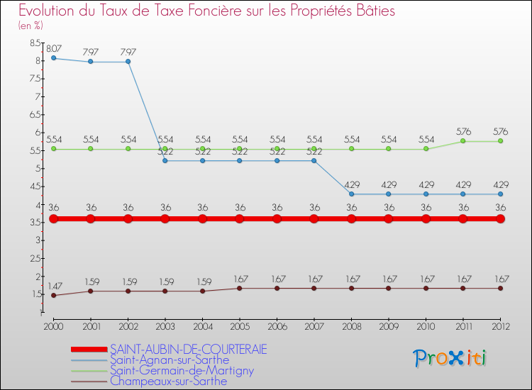 Evolution du taux de la taxe foncière sur le bati pour SAINT-AUBIN-DE-COURTERAIE et les communes proches de 2000 à 2012 Comparaison des taux de taxe foncière sur le bati pour SAINT-AUBIN-DE-COURTERAIE et les communes voisines de 2000 à 2012