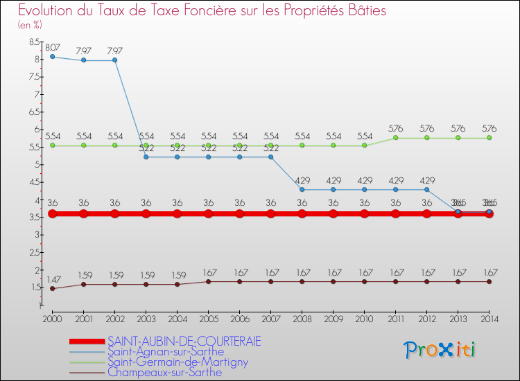 Evolution du taux de la taxe foncière sur le bati pour SAINT-AUBIN-DE-COURTERAIE et les communes proches de 2000 à 2014 Comparaison des taux de taxe foncière sur le bati pour SAINT-AUBIN-DE-COURTERAIE et les communes voisines de 2000 à 2014