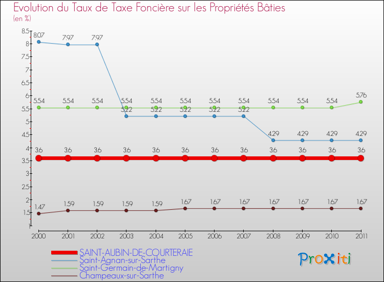 Evolution du taux de la taxe foncière sur le bati pour SAINT-AUBIN-DE-COURTERAIE et les communes proches Comparaison des taux de taxe foncière sur le bati pour SAINT-AUBIN-DE-COURTERAIE et les communes voisines