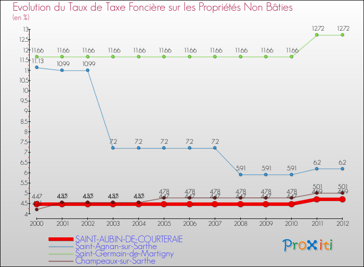 Evolution du taux de la taxe foncière sur les immeubles et terrains non batis pour SAINT-AUBIN-DE-COURTERAIE et les communes proches de 2000 à 2012 Comparaison des taux de la taxe foncière sur les immeubles et terrains non batis pour SAINT-AUBIN-DE-COURTERAIE et les communes voisines de 2000 à 2012