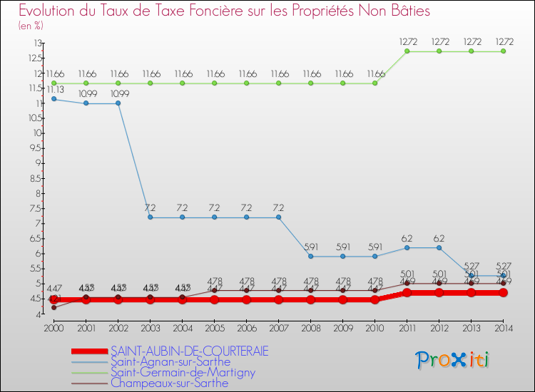 Evolution du taux de la taxe foncière sur les immeubles et terrains non batis pour SAINT-AUBIN-DE-COURTERAIE et les communes proches de 2000 à 2014 Comparaison des taux de la taxe foncière sur les immeubles et terrains non batis pour SAINT-AUBIN-DE-COURTERAIE et les communes voisines de 2000 à 2014