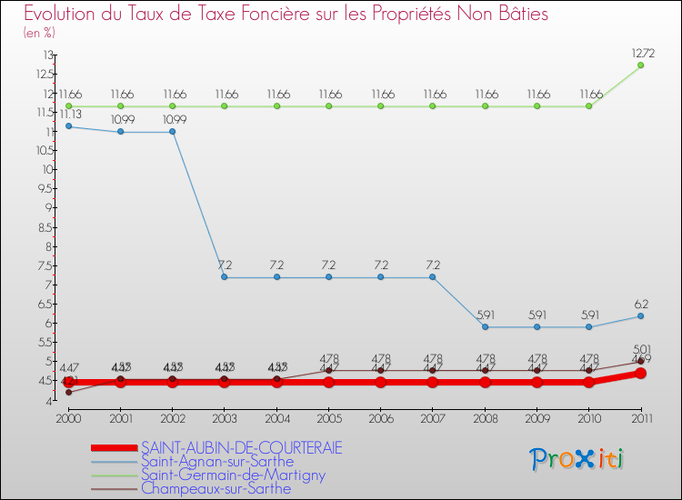 Evolution du taux de la taxe foncière sur les immeubles et terrains non batis pour SAINT-AUBIN-DE-COURTERAIE et les communes proches Comparaison des taux de la taxe foncière sur les immeubles et terrains non batis pour SAINT-AUBIN-DE-COURTERAIE et les communes voisines