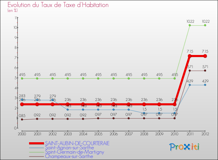 Evolution du taux de la taxe d'habitation pour SAINT-AUBIN-DE-COURTERAIE et les communes proches Comparaison des taux de la taxe d'habitation pour SAINT-AUBIN-DE-COURTERAIE et les communes voisines